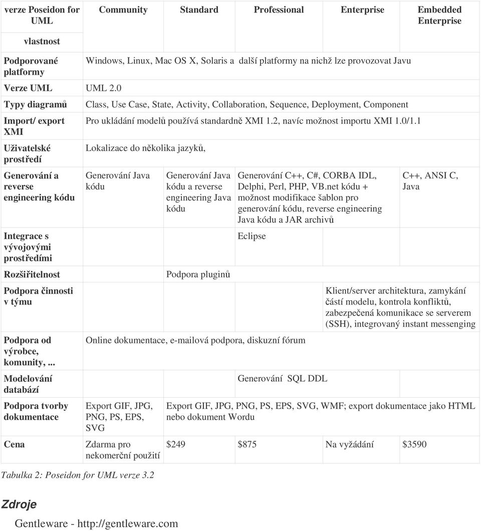 .. Modelování databází Podpora tvorby dokumentace Cena Windows, Linux, Mac OS X, Solaris a další platformy na nichž lze provozovat Javu Class, Use Case, State, Activity, Collaboration, Sequence,