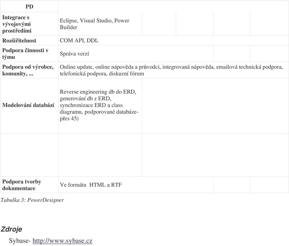 emailová technická podpora, telefonická podpora, diskuzní fórum Modelování databází Reverse engineering db do ERD, generování db z ERD,