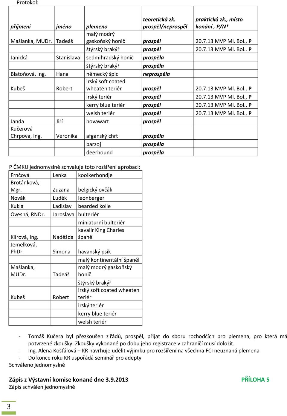 Hana německý špic neprospěla Kubeš Robert irský soft coated wheaten teriér prospěl 20.7.13 MVP Ml. Bol., P irský teriér prospěl 20.7.13 MVP Ml. Bol., P kerry blue teriér prospěl 20.7.13 MVP Ml. Bol., P welsh teriér prospěl 20.