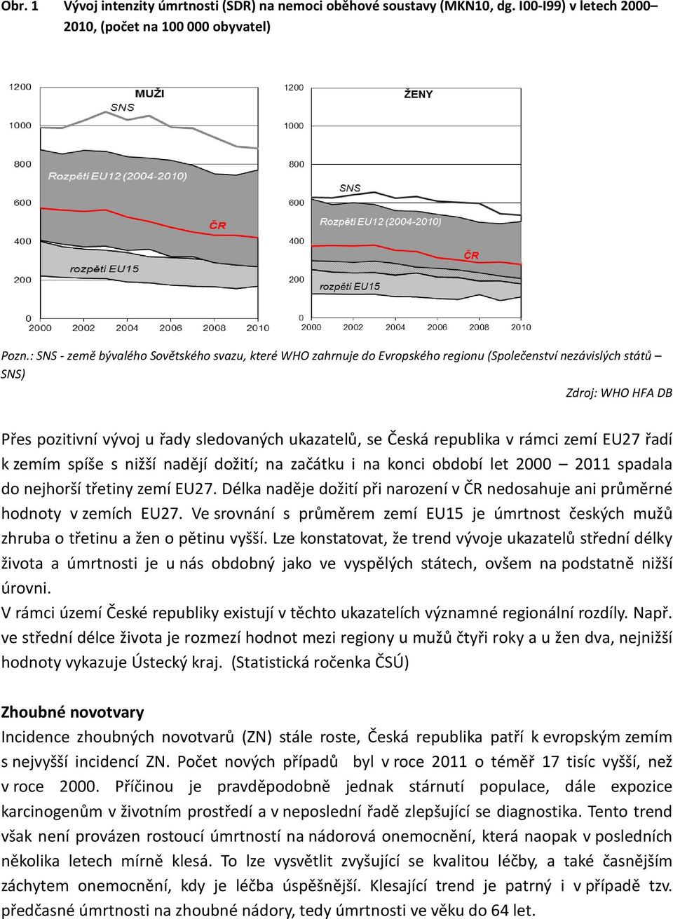 republika v rámci zemí EU27 řadí k zemím spíše s nižší nadějí dožití; na začátku i na konci období let 2000 2011 spadala do nejhorší třetiny zemí EU27.