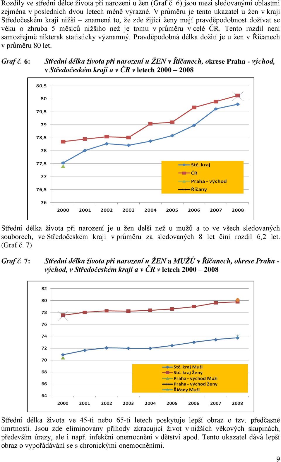 Tento rozdíl není samozřejmě nikterak statisticky významný. Pravděpodobná délka dožití je u žen v Říčanech v průměru 80 let. Graf č.