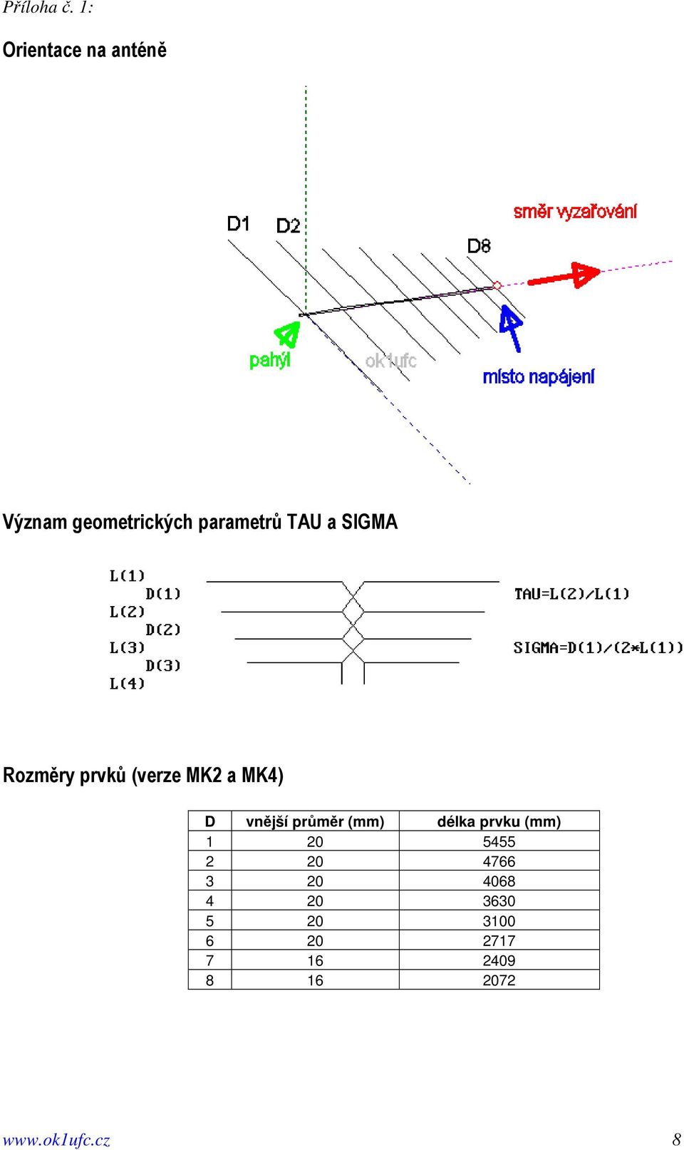 SIGMA Rozměry prvků (verze MK2 a MK4) D vnější průměr (mm)