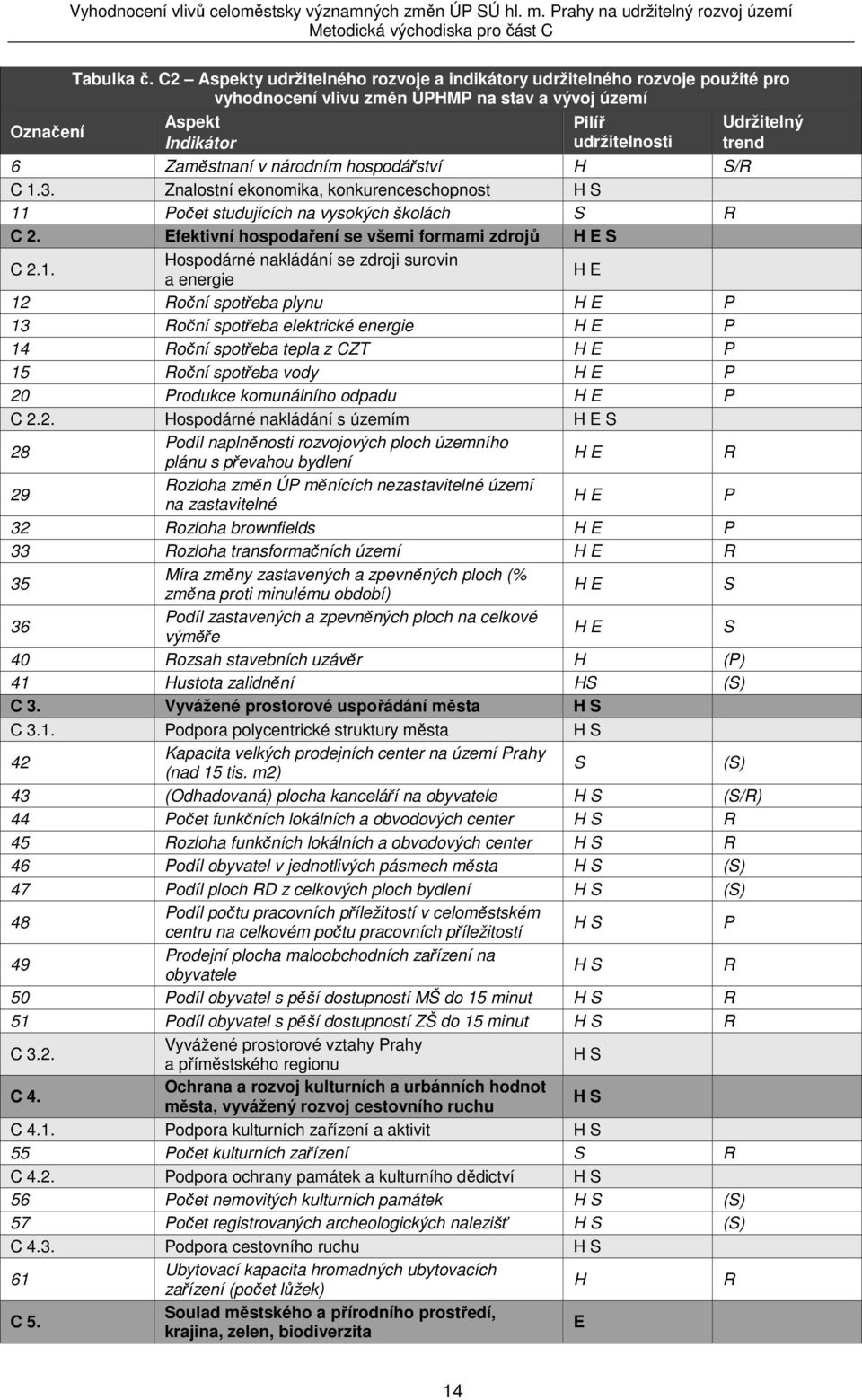 Zaměstnaní v národním hospodářství H S/R C 1.3. Znalostní ekonomika, konkurenceschopnost H S 11 Počet studujících na vysokých školách S R C 2. Efektivní hospodaření se všemi formami zdrojů H E S C 2.