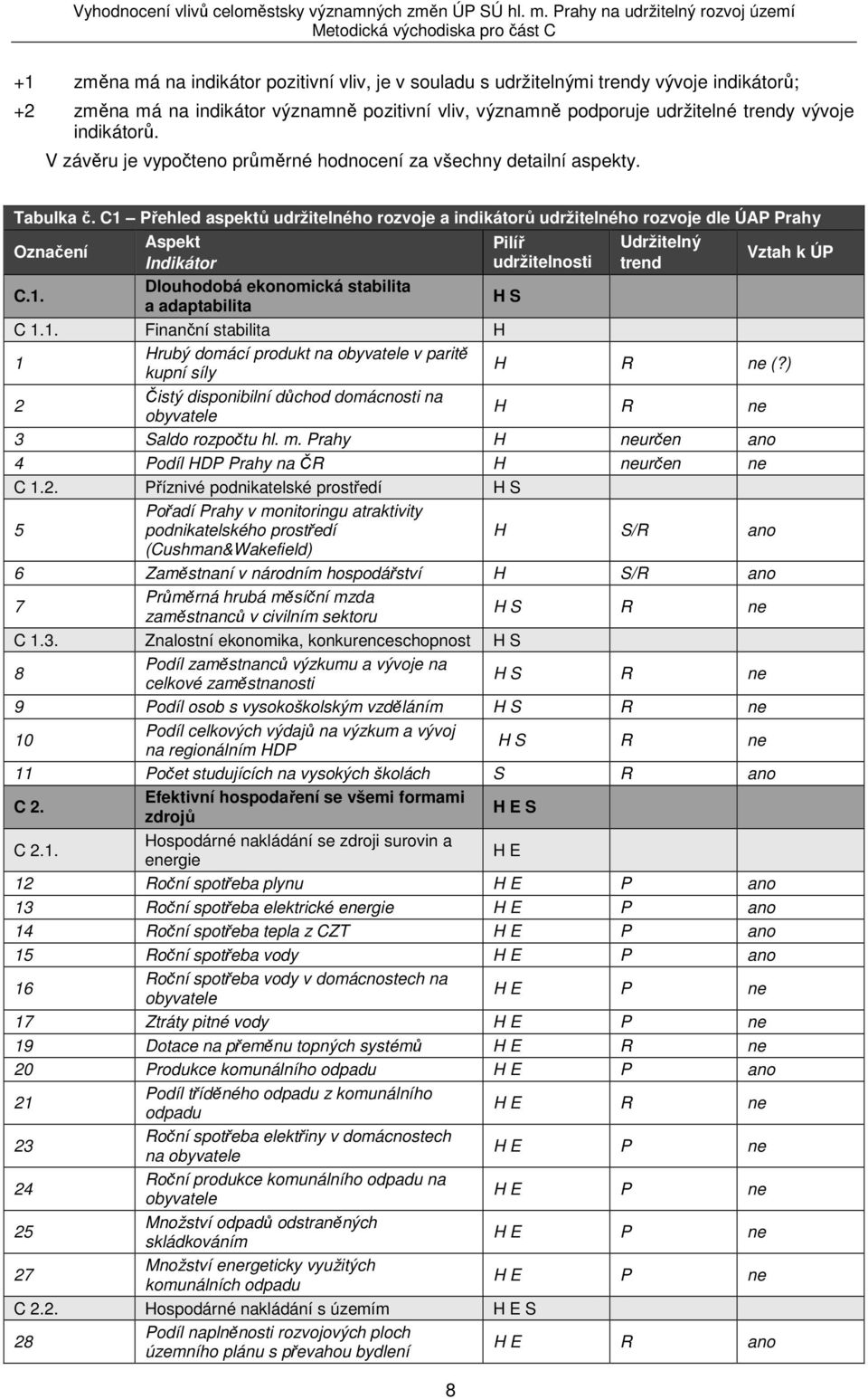 C1 Přehled aspektů udržitelného rozvoje a indikátorů udržitelného rozvoje dle ÚAP Prahy Označení C.1. Aspekt Indikátor Dlouhodobá ekonomická stabilita a adaptabilita 8 Pilíř udržitelnosti H S Udržitelný trend Vztah k ÚP C 1.