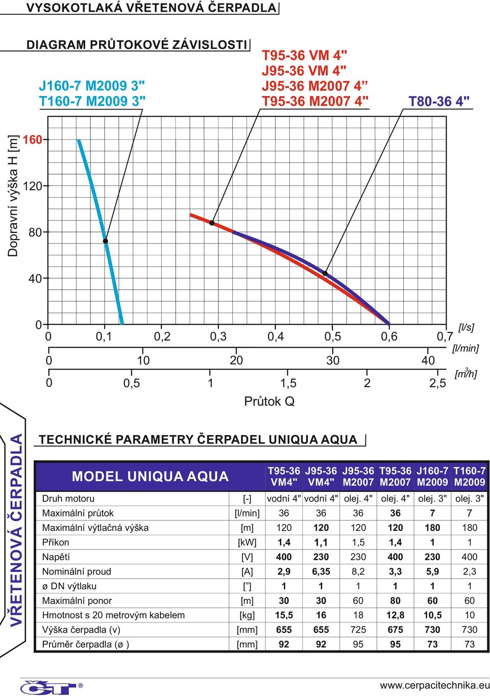 motoru [-] vodní 4" vodní 4" olej. 4" olej. 4" olej. 3" olej.