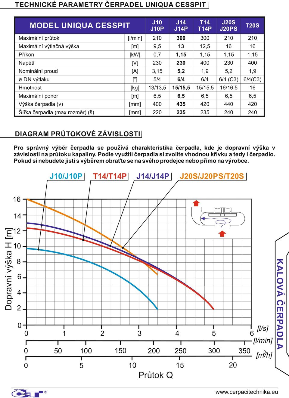 Maximální průtok Maximální výtlačná výška 6/4 (C3) 6/4(C3) DIAGRAM PRŮTOKOVÉ ZÁVISLOSTI Pro správný výběr čerpadla se používá charakteristika čerpadla, kde je dopravní výška v závislosti na průtoku
