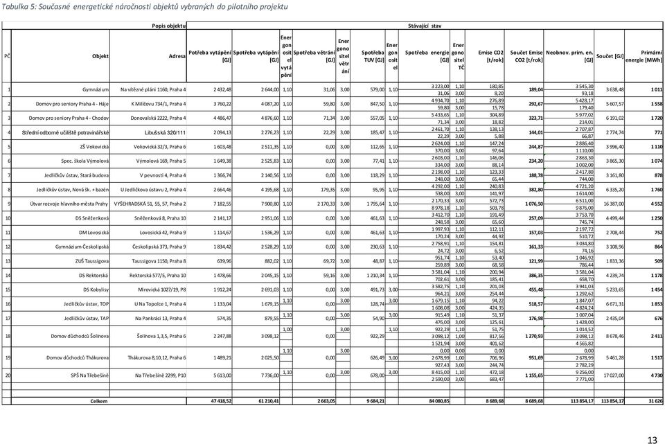 rgie gono [GJ] sitel TČ Emise CO2 [t/rok] Součet Emise Neobnov. prim. en.