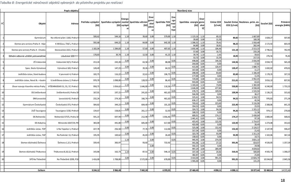 rgie gono [GJ] sitel TČ Emise CO2 [t/rok] Součet Emise Neobnov. prim. en.