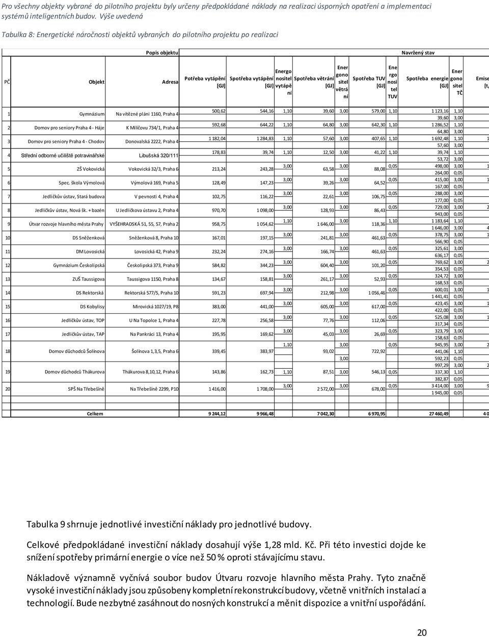 nositel vytápě ní Spotřeba větrání [GJ] Ener gono sitel větrá ní Spotřeba TUV [GJ] Ene rgo nosi tel TUV Ener Spotřeba energie gono [GJ] sitel TČ Emise [t/ 1 2 3 Gymnázium Domov pro seniory Praha 4 -