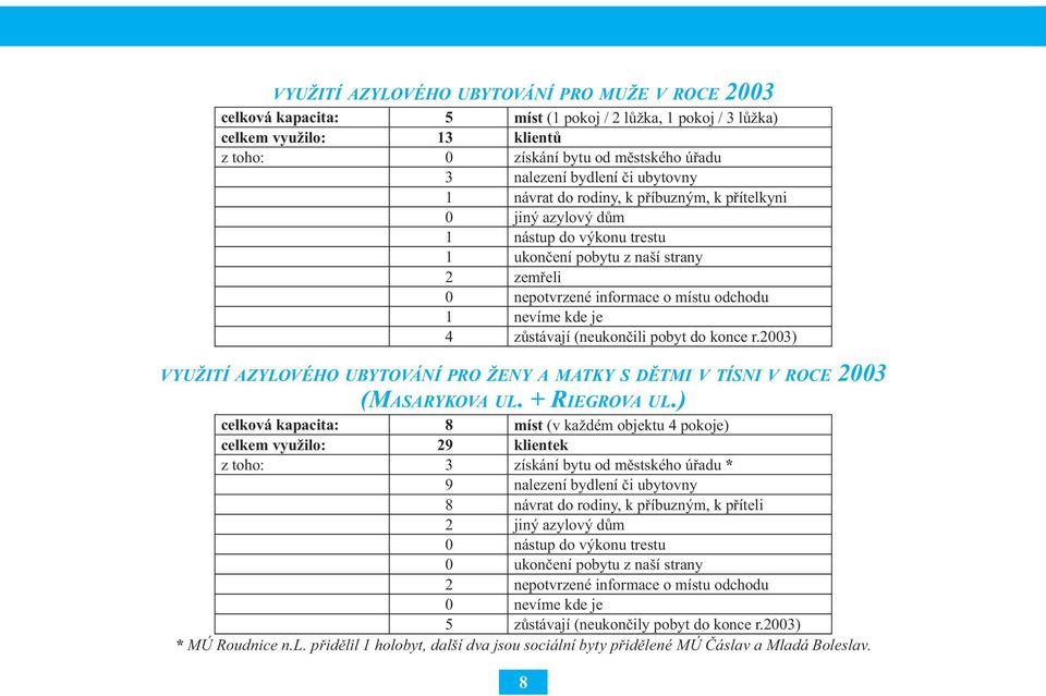 nevíme kde je 4 zůstávají (neukončili pobyt do konce r.2003) VYUŽITÍ AZYLOVÉHO UBYTOVÁNÍ PRO ŽENY A MATKY S DĚTMI V TÍSNI V ROCE 2003 (MASARYKOVA UL. + RIEGROVA UL.