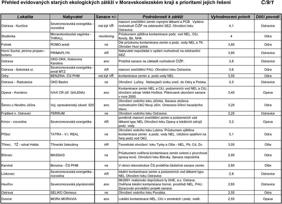 Dle průzkumu kontaminace zemin a podz. vody NEL a TK. Ohrožen Husí potok. Nabyvatel nepožádal o vydání rozhodnutí na odstranění SEZ.