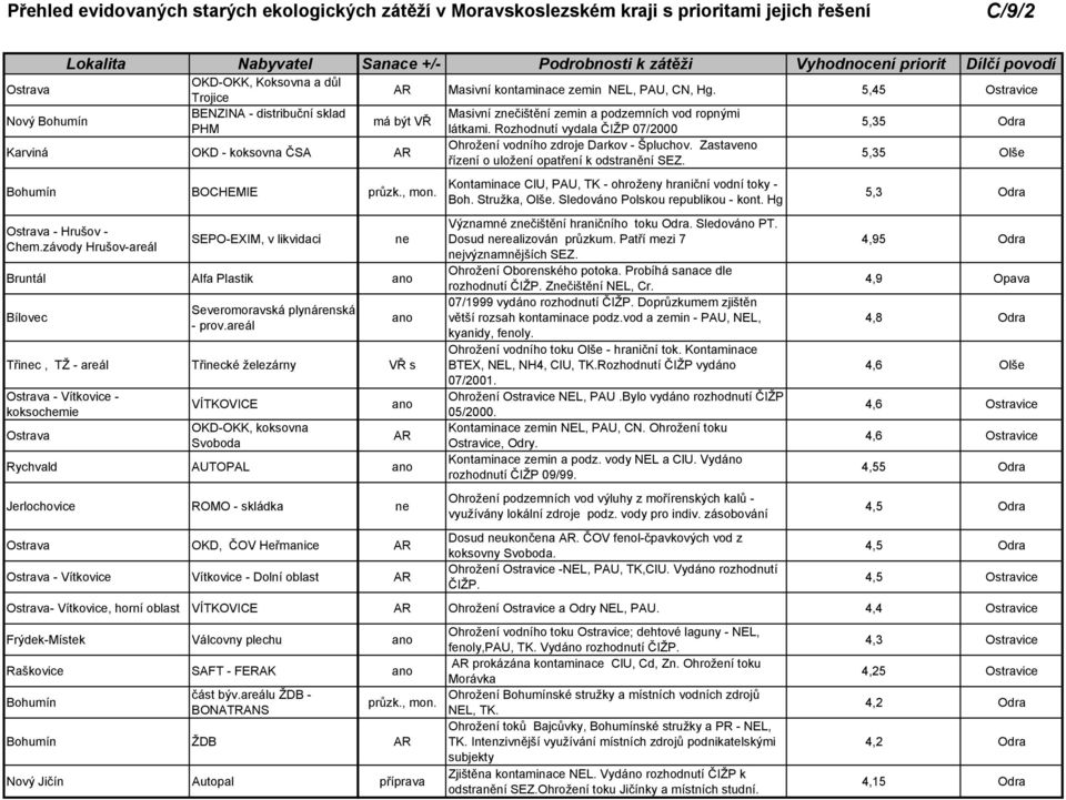 Rozhodnutí vydala ČIŽP 07/2000 Ohrožení vodního zdroje Darkov - Špluchov. Zastaveno Karviná OKD - koksovna ČSA 5,35 Olše řízení o uložení opatření k odstranění SEZ. Bohumín BOCHEMIE průzk., mon.