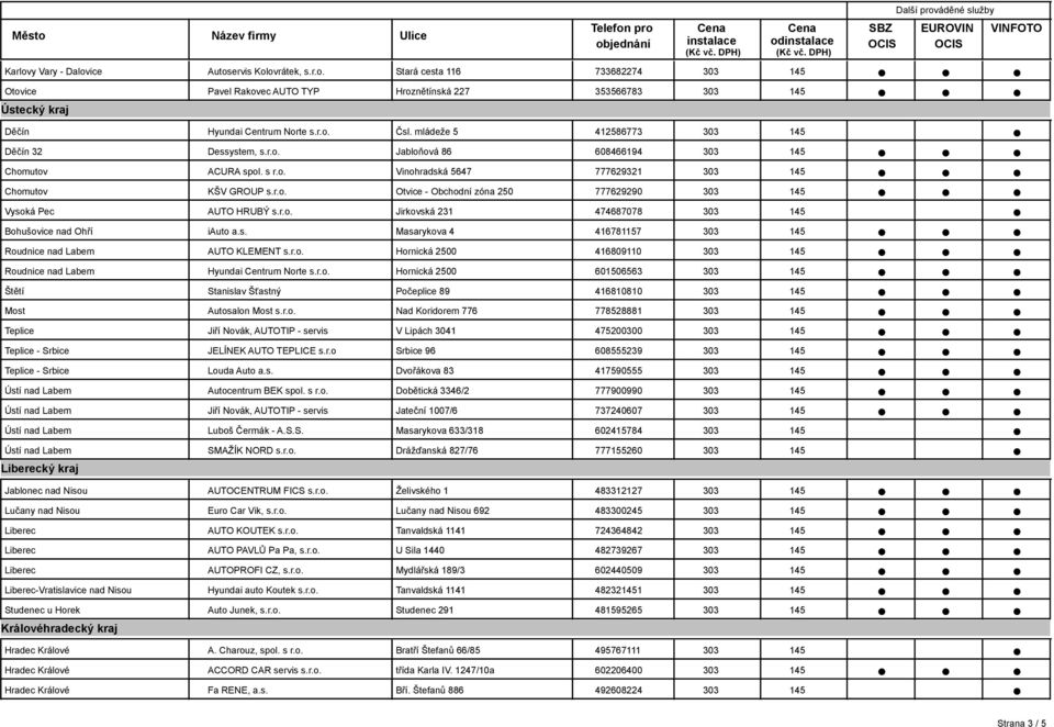 r.o. Jirkovská 231 474687078 Bohušovice nad Ohří iauto a.s. Masarykova 4 416781157 Roudnice nad Labem AUTO KLEMENT s.r.o. Hornická 2500 416809110 Roudnice nad Labem Hyundai Centrum Norte s.r.o. Hornická 2500 601506563 Štětí Stanislav Šťastný Počeplice 89 416810810 Most Autosalon Most s.