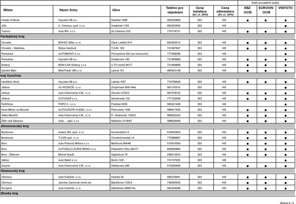 r.o. Lipová 151 465423148 Havlíčkův Brod Lidická 1057 774756856 AC-ROZKOŠ, s.r.o. Znojemská 5641/94a 561110518 Okružní 4720/3 567579722 AUTOGAR s.r.o. Sokolovská 132 777122006 Pelhřimov FOPO II., s.r.o. Pražská 2030 565321426 Nové Město na Moravě AUTOCENTR HUDEC, s.