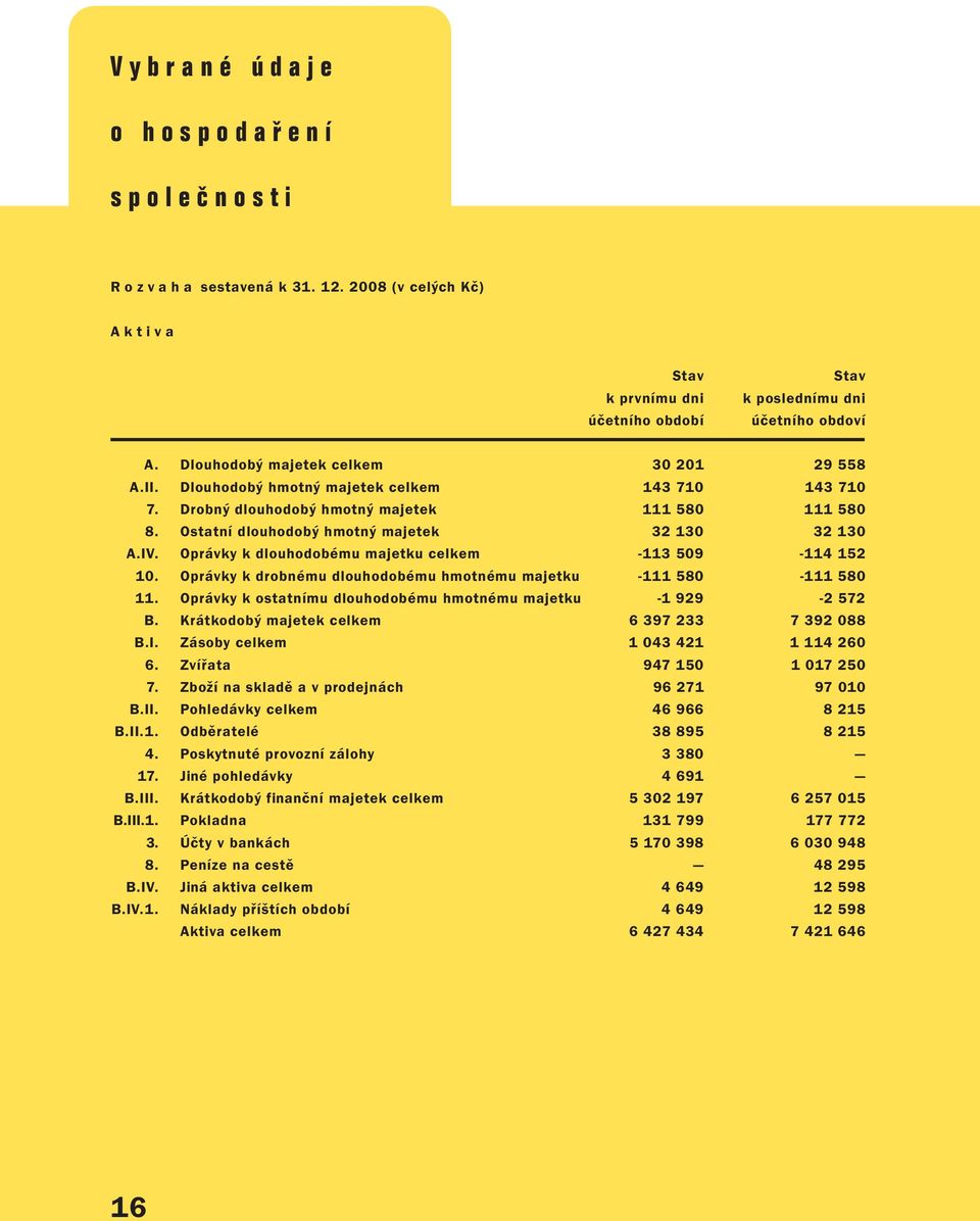 IV. Oprávky k dlouhodobému majetku celkem -113 509-114 152 10. Oprávky k drobnému dlouhodobému hmotnému majetku -111 580-111 580 11. Oprávky k ostatnímu dlouhodobému hmotnému majetku -1 929-2 572 B.