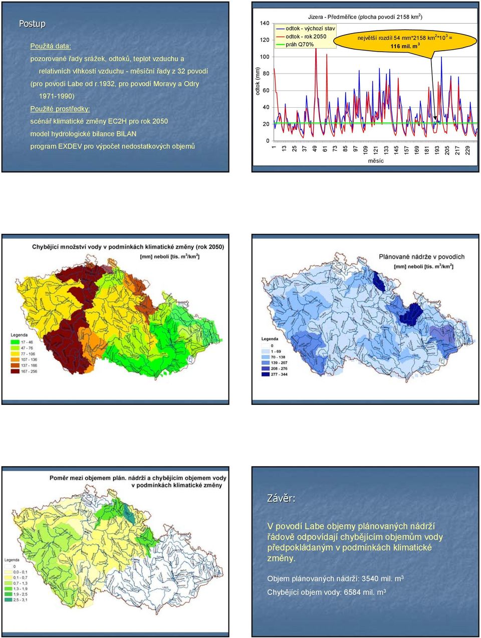 Jizera - Předměřice (plocha povodí 28 km 2 ) odtok - výchozí stav odtok - rok práh Q7% Výzkumný ústav vodohospodářský T.G.M. největší rozdíl 4 mm*28 km 2 * 3 = 6 mil.