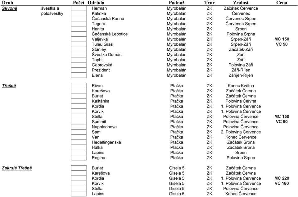 Začátek-Září Švestka Domácí Myrobalán ZK Září Tophit Myrobalán ZK Září Gabrovská Myrobalán ZK Polovina Září Prezident Myrobalán ZK Září-Říjen Elena Myrobalán ZK Záříjen-Říjen Třešně Rivan Ptačka ZK