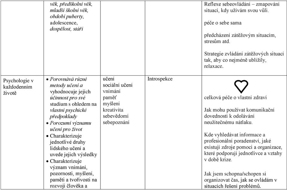 Psychologie v každodenním životě Porovnává různé metody učení a vyhodnocuje jejich účinnost pro své studium s ohledem na vlastní psychické předpoklady Porozumí významu učení pro život jednotlivé