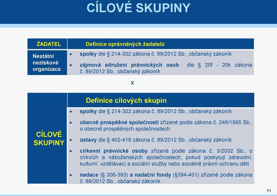 , o obecně prospěšných společnostech ústavy dle 402-418 zákona č. 89/2012 Sb., občanský zákoník církevní právnické osoby zřízené podle zákona č. 3/2002 Sb.