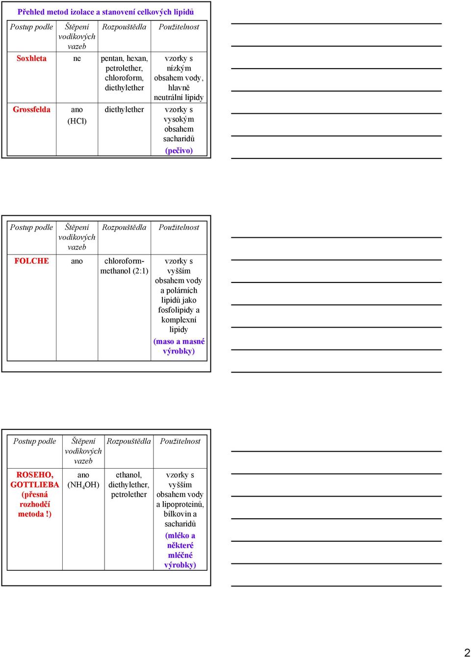 chloroformmethanol (2:1) Použitelnost vzorky s vyšším obsahem vody a polárních lipidů jako fosfolipidy a komplexní lipidy (maso a masné výrobky) Postup podle ROSEHO, GOTTLIEBA (přesn esná