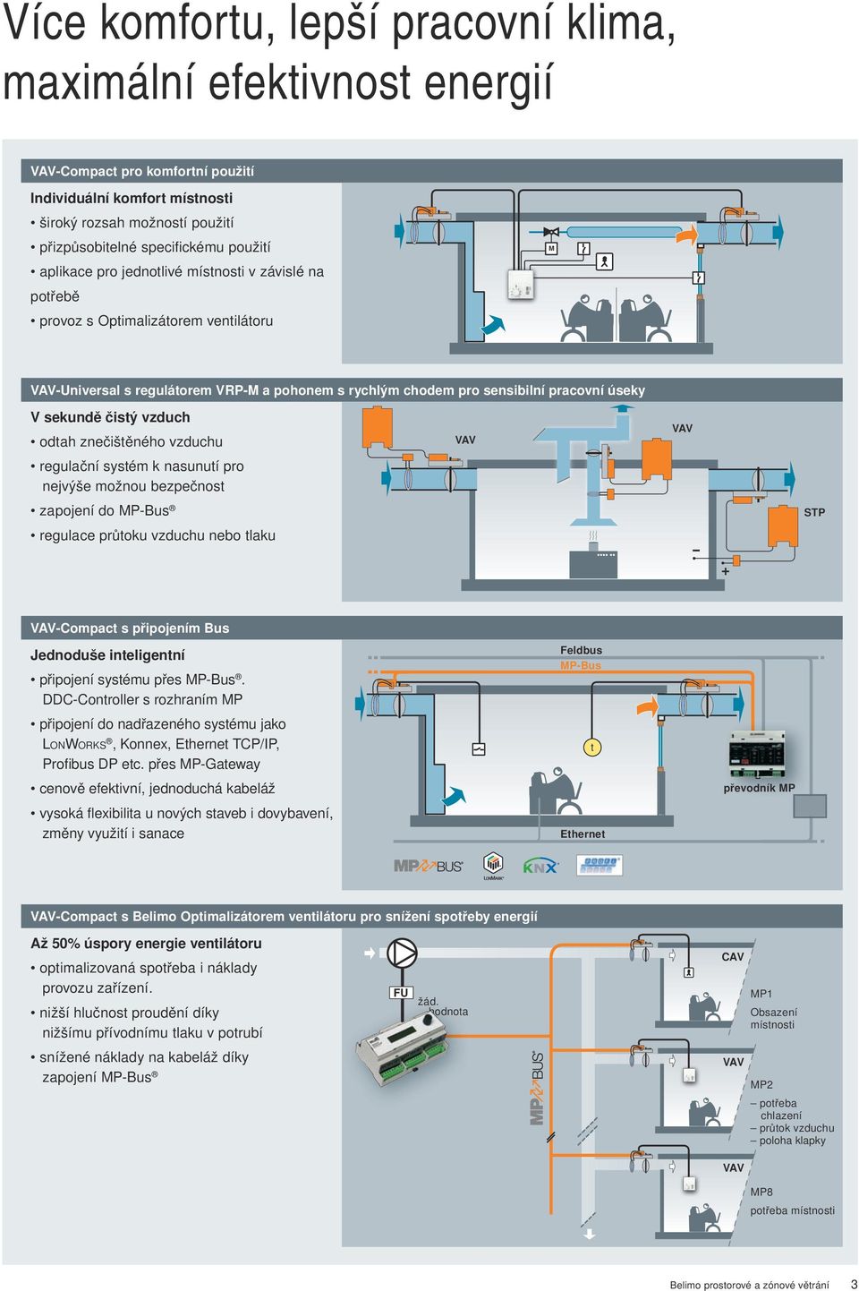 čistý vzduch odtah znečištěného vzduchu VAV VAV regulační systém k nasunutí pro nejvýše možnou bezpečnost zapojení do MP-Bus STP regulace průtoku vzduchu nebo tlaku VAV-Compact s připojením Bus