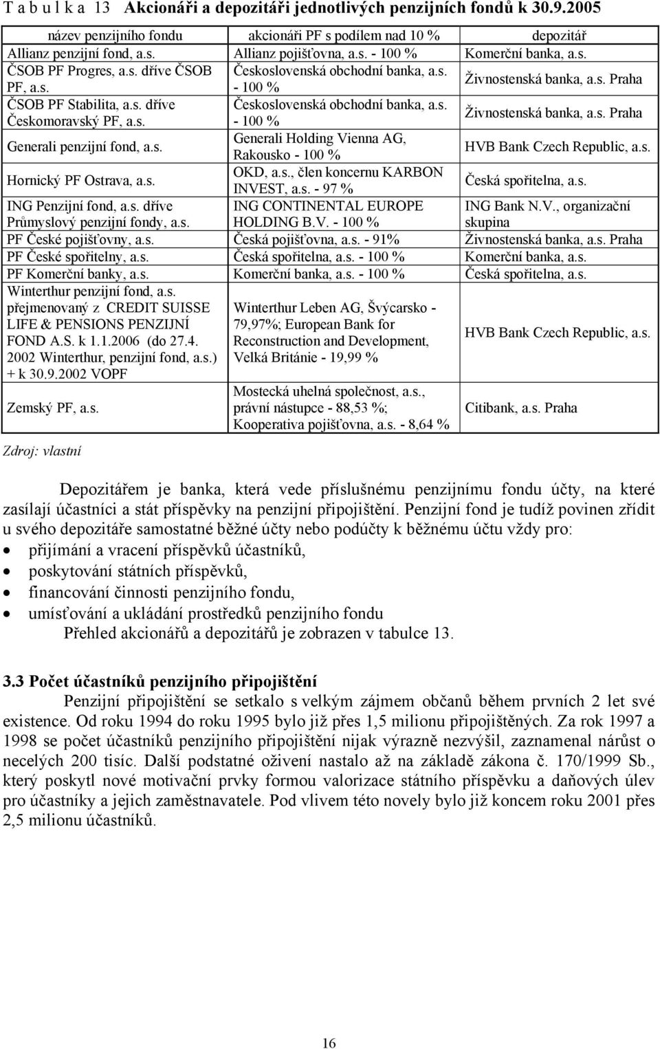 s. - 100 % Živnostenská banka, a.s. Praha Generali penzijní fond, a.s. Generali Holding Vienna AG, Rakousko - 100 % HVB Bank Czech Republic, a.s. Hornický PF Ostrava, a.s. OKD, a.s., člen koncernu KARBON INVEST, a.