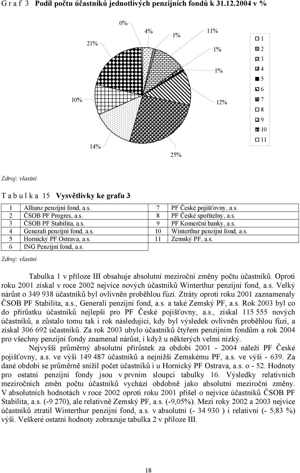 s. 8 PF České spořitelny, a.s. 3 ČSOB PF Stabilita, a.s. 9 PF Komerční banky, a.s. 4 Generali penzijní fond, a.s. 10 Winterthur penzijní fond, a.s. 5 Hornický PF Ostrava, a.s. 11 Zemský PF, a.s. 6 ING Penzijní fond, a.