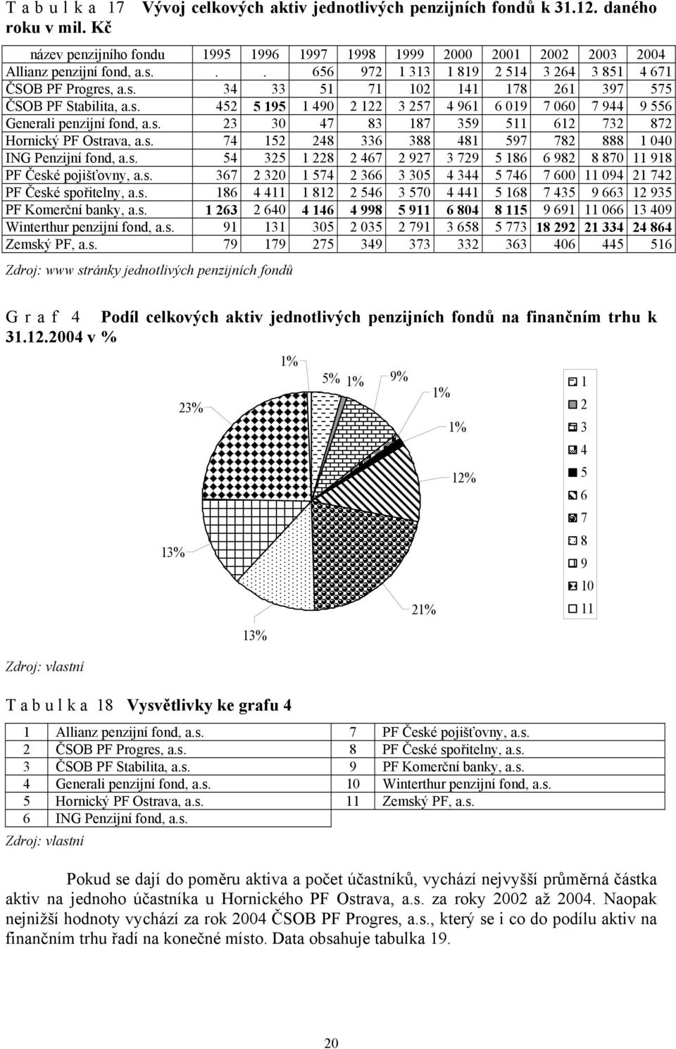 s. 23 30 47 83 187 359 511 612 732 872 Hornický PF Ostrava, a.s. 74 152 248 336 388 481 597 782 888 1 040 ING Penzijní fond, a.s. 54 325 1 228 2 467 2 927 3 729 5 186 6 982 8 870 11 918 PF České pojišťovny, a.