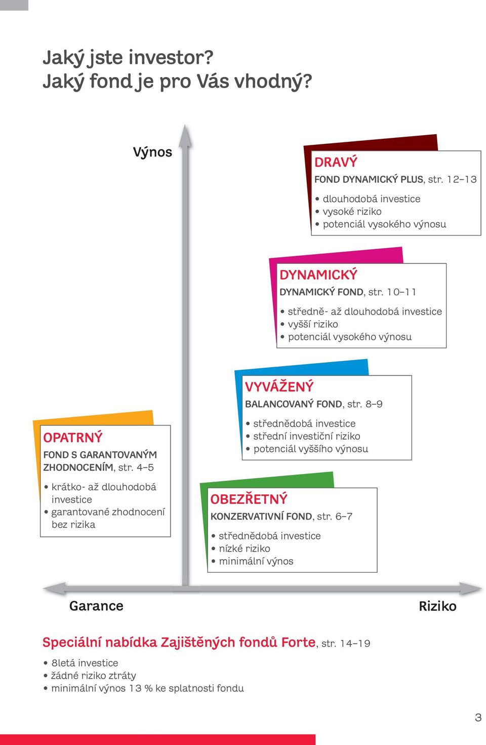 10 11 středně- až dlouhodobá investice vyšší riziko potenciál vysokého výnosu VYVÁŽENÝ BALANCOVANÝ FOND, str. 8 9 OPATRNÝ FOND S GARANTOVANÝM ZHODNOCENÍM, str.