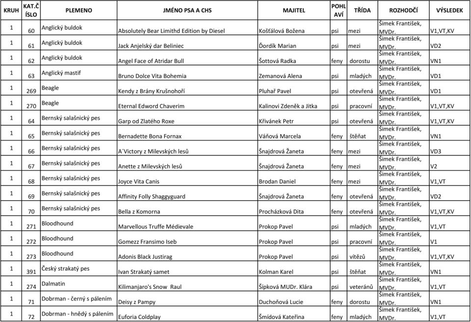 Anjelský dar Beliniec Ďordík Marian psi mezi Angel Face of Atridar Bull Šottová Radka feny dorostu Bruno Dolce Vita Bohemia Zemanová Alena psi mladých 69 Beagle Kendy z Brány Krušnohoří Pluhař Pavel