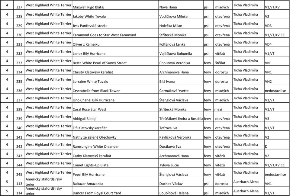 Lenka psi otevřená VD West Highland White Terrier Lenox Bílý Hurricane Vojáčková Bohumila psi vítězů West Highland White Terrier Berta White Pearl of Sunny Street Chourová Veronika feny štěňat West