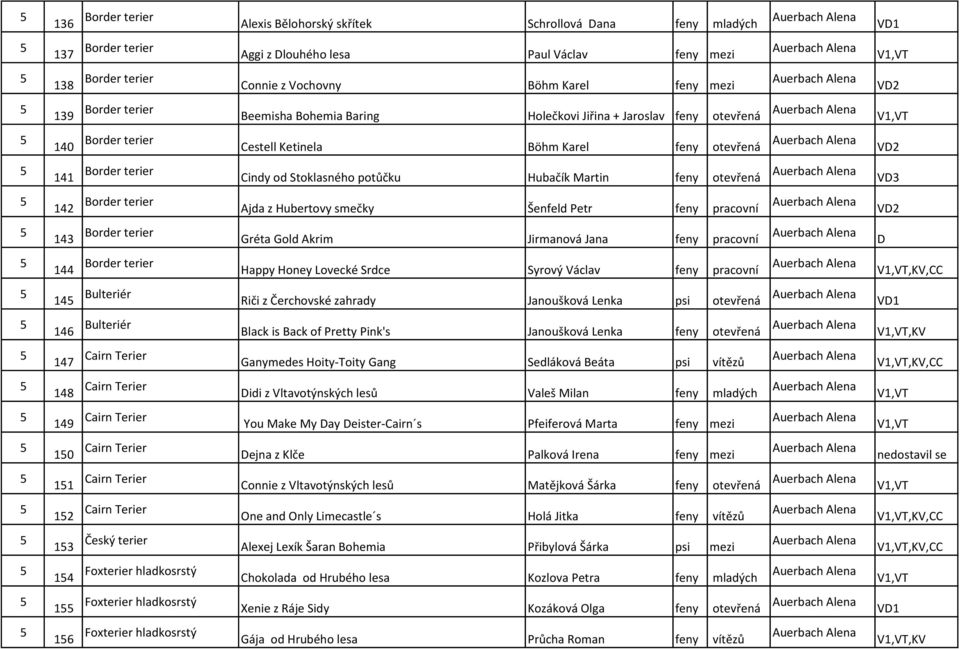 otevřená VD Border terier Ajda z Hubertovy smečky Šenfeld Petr feny pracovní VD Border terier Gréta Gold Akrim Jirmanová Jana feny pracovní D Border terier Happy Honey Lovecké Srdce Syrový Václav