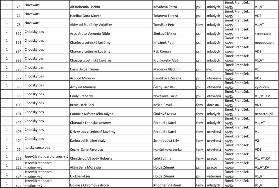 Letinské kovárny Krulíkovský Aleš psi mladých 96 Chodský pes Cassi Dajoar Geren Macoška Vladimír psi mezi 97 Chodský pes Arbi od Minurky Bandíková Zuzana psi otevřená 98 Chodský pes Árny od Minurky