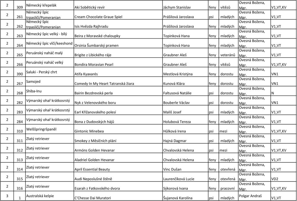 Šumbarský pramen Topinková Hana feny mladých 6 Peruánský naháč malý Brigite z Libického ráje Graubner Aleš feny veteránů 66 Peruánský naháč velký Bondira Moravian Pearl Graubner Aleš feny vítězů 90