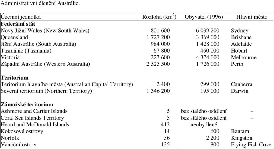 Australia) 984 000 1 428 000 Adelaide Tasmánie (Tasmania) 67 800 460 000 Hobart Victoria 227 600 4 374 000 Melbourne Západní Austrálie (Western Australia) 2 525 500 1 726 000 Perth Teritorium