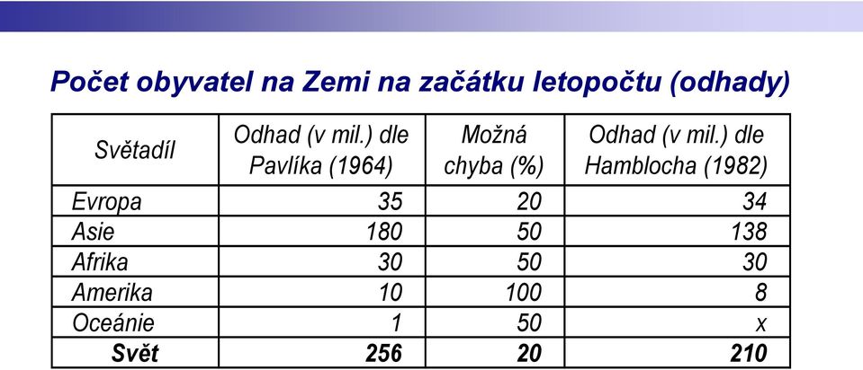 ) dle Pavlíka (1964) Možná chyba (%) Odhad (v mil.