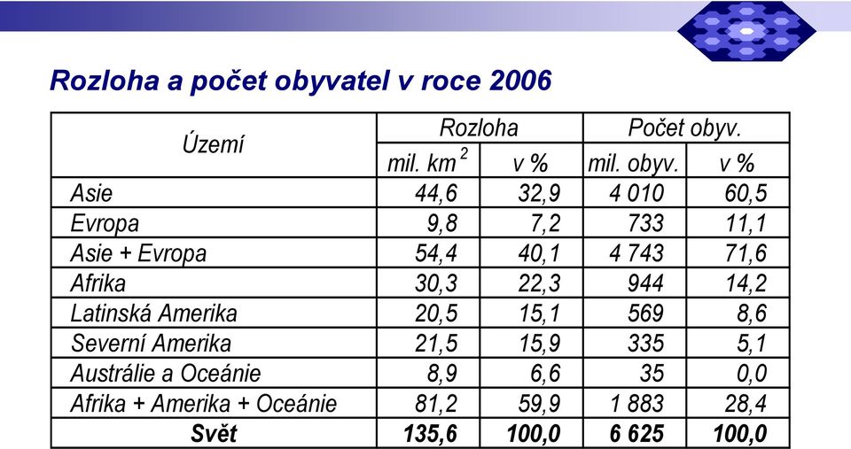 mil. km 2 v % mil. obyv.