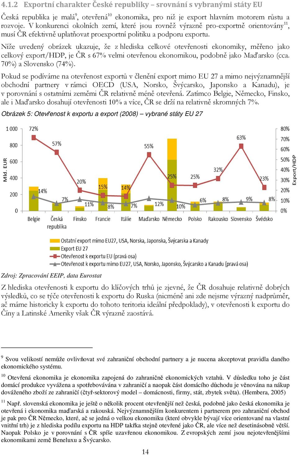 Níže uvedený obrázek ukazuje, že z hlediska celkové otevřenosti ekonomiky, měřeno jako celkový export/hdp, je ČR s 67% velmi otevřenou ekonomikou, podobně jako Maďarsko (cca. 70%) a Slovensko (74%).