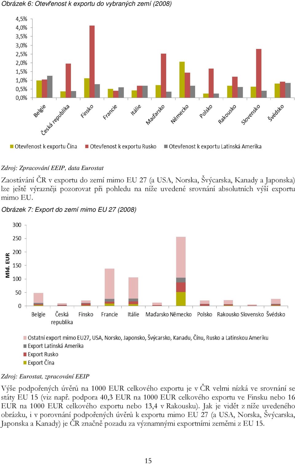 Obrázek 7: Export do zemí mimo EU 27 (2008) Zdroj: Eurostat, zpracování EEIP Výše podpořených úvěrů na 1000 EUR celkového exportu je v ČR velmi nízká ve srovnání se státy EU 15 (viz např.