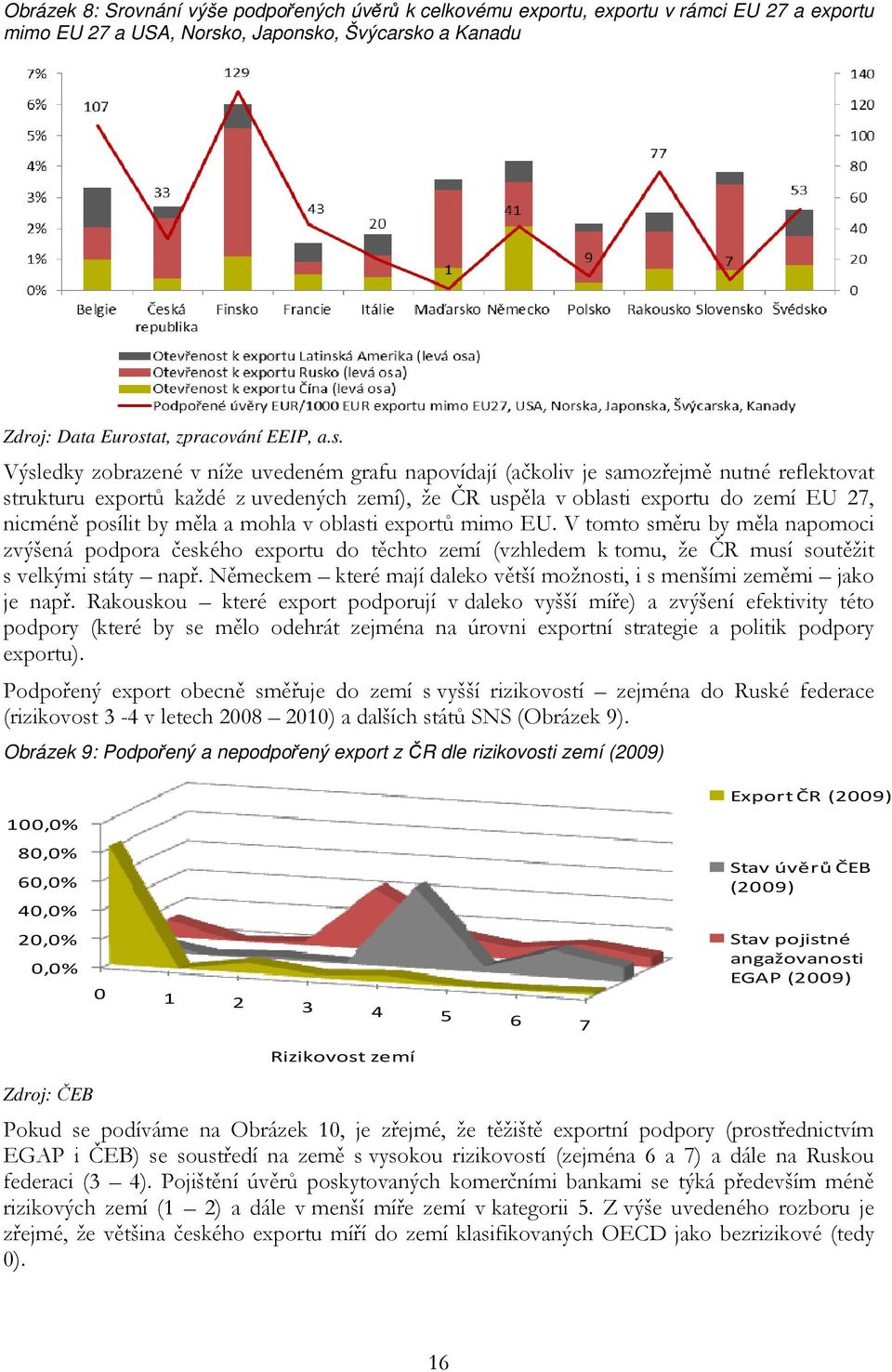 Výsledky zobrazené v níže uvedeném grafu napovídají (ačkoliv je samozřejmě nutné reflektovat strukturu exportů každé z uvedených zemí), že ČR uspěla v oblasti exportu do zemí EU 27, nicméně posílit