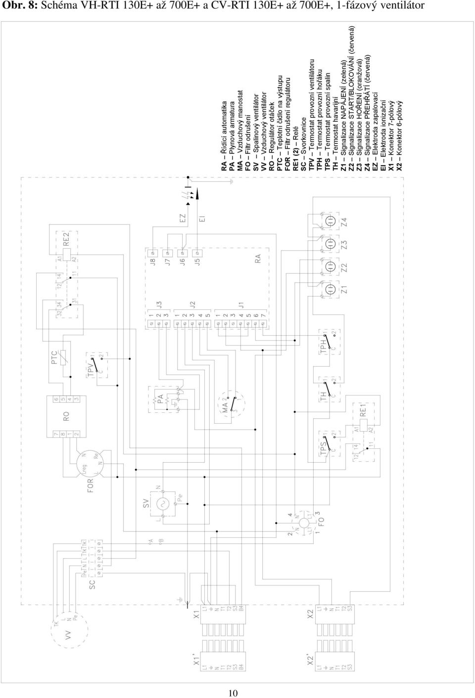 provozní ventilátoru TPH Termostat provozní hořáku TPS Termostat provozní spalin TH Termostat havarijní Z1 Signalizace NAPÁJENÍ (zelená) Z2 Signalizace START/BLOKOVÁNÍ