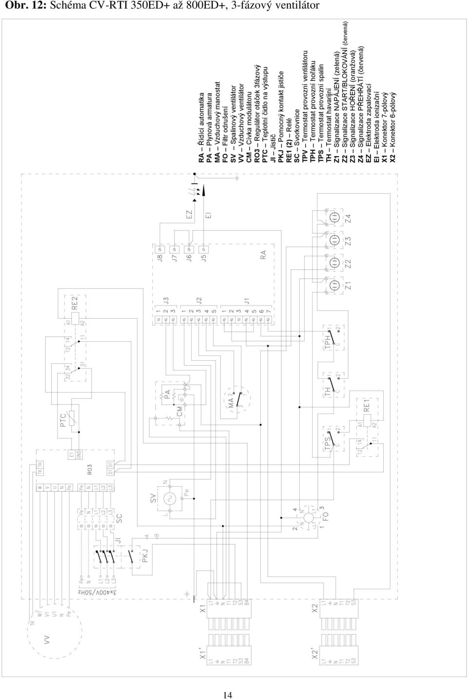 Termostat provozní ventilátoru TPH Termostat provozní hořáku TPS Termostat provozní spalin TH Termostat havarijní Z1 Signalizace NAPÁJENÍ (zelená) Z2 Signalizace