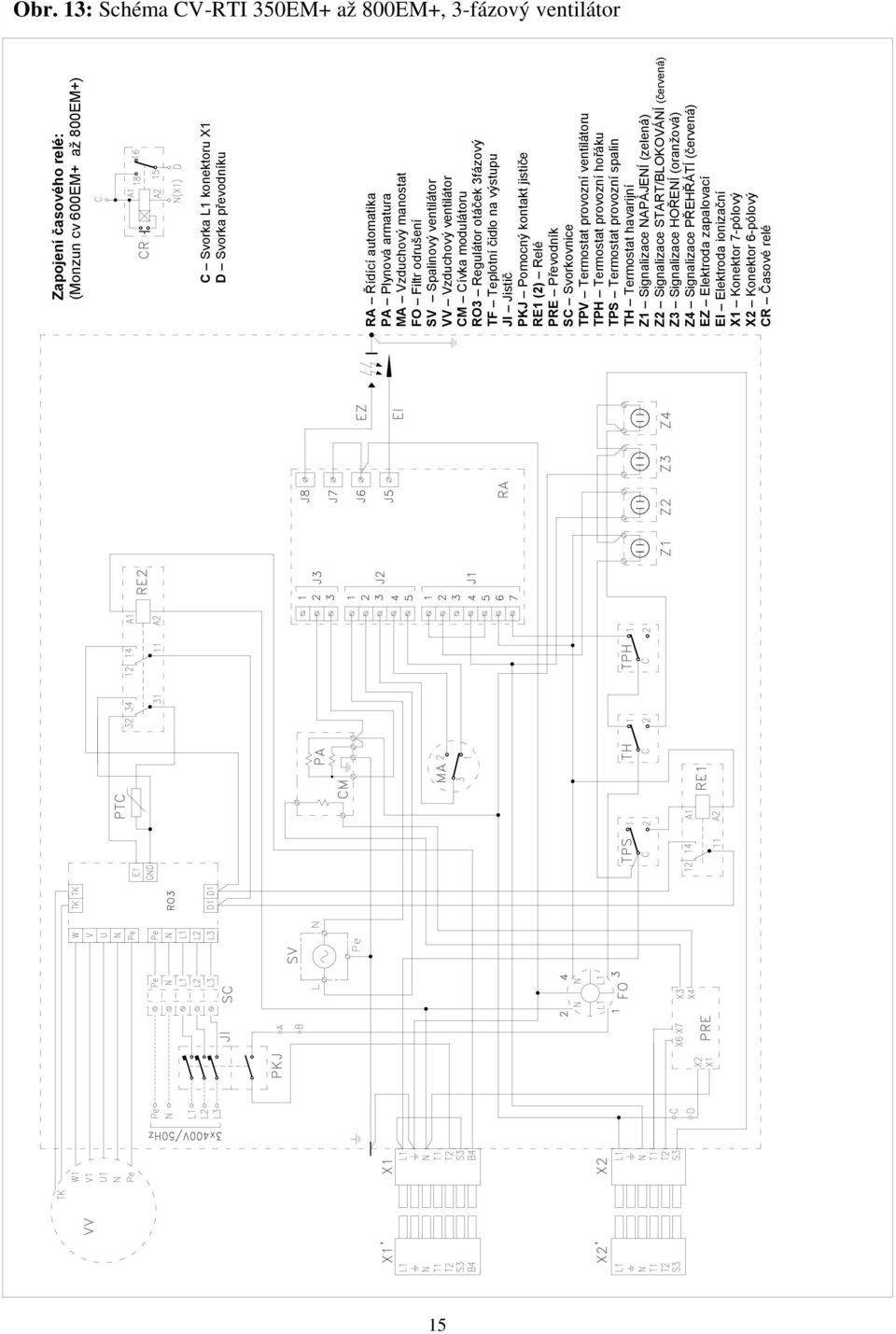 jističe RE1 (2) Relé PRE Převodník SC Svorkovnice TPV Termostat provozní ventilátoru TPH Termostat provozní hořáku TPS Termostat provozní spalin TH Termostat havarijní Z1 Signalizace NAPÁJENÍ