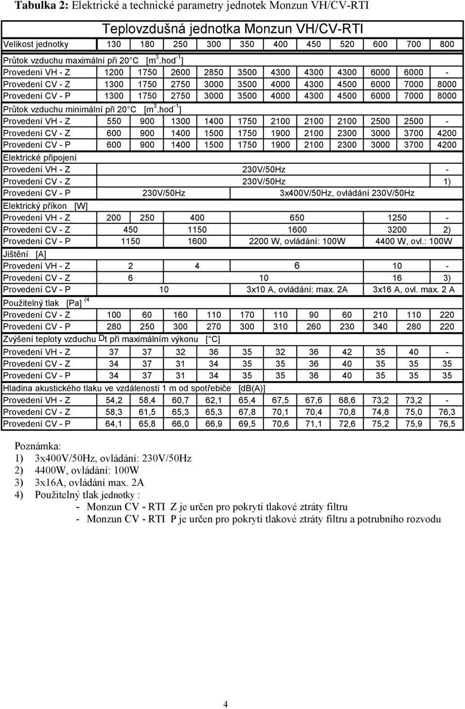 hod -1 ] Provedení VH - Z 1200 1750 2600 2850 3500 4300 4300 4300 6000 6000 - Provedení CV - Z 1300 1750 2750 3000 3500 4000 4300 4500 6000 7000 8000 Provedení CV - P 1300 1750 2750 3000 3500 4000