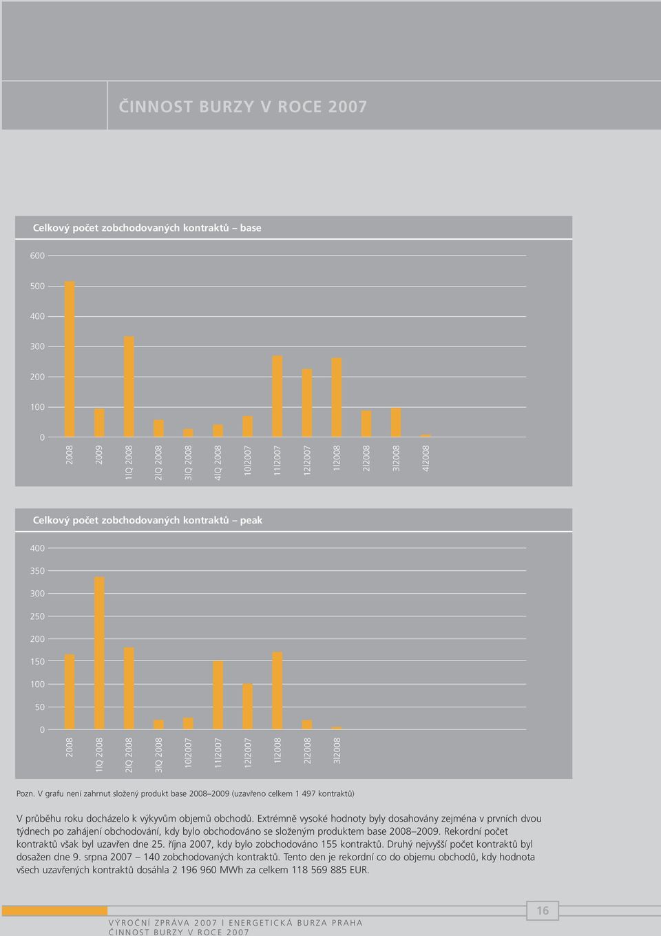 V grafu není zahrnut složený produkt base 2008 2009 (uzavřeno celkem 1 497 kontraktů) V průběhu roku docházelo k výkyvům objemů obchodů.