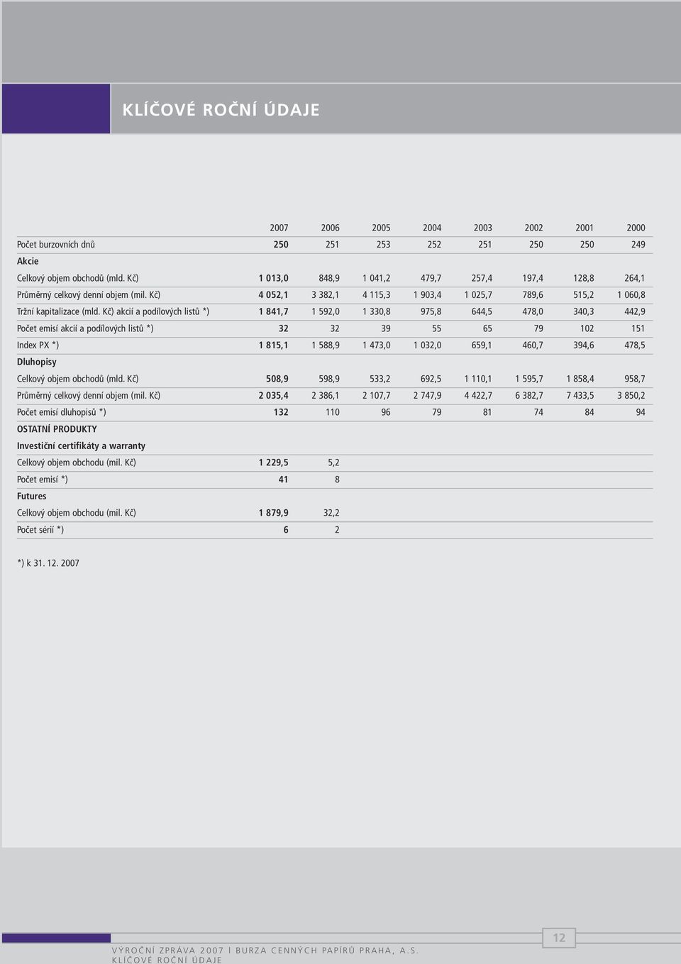 Kč) akcií a podílových listů *) 1 841,7 1 592,0 1 330,8 975,8 644,5 478,0 340,3 442,9 Počet emisí akcií a podílových listů *) 32 32 39 55 65 79 102 151 Index PX *) 1 815,1 1 588,9 1 473,0 1 032,0