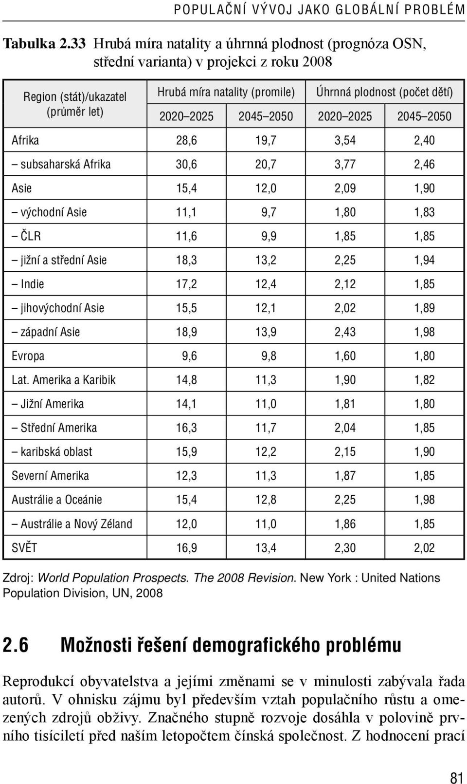 2025 2045 2050 2020 2025 2045 2050 Afrika 28,6 19,7 3,54 2,40 subsaharská Afrika 30,6 20,7 3,77 2,46 Asie 15,4 12,0 2,09 1,90 východní Asie 11,1 9,7 1,80 1,83 ČLR 11,6 9,9 1,85 1,85 jižní a střední