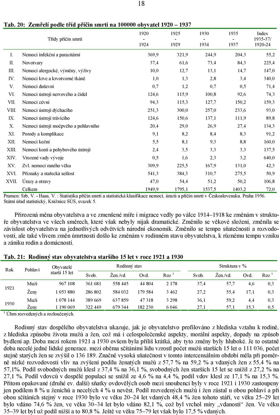 Nemoci krve a krvotvorné tkáně 1,0 1,3 2,8 3,4 340,0 V. Nemoci duševní 0,7 1,2 0,7 0,5 71,4 VI. Nemoci ústrojí nervového a čidel 124,6 115,9 100,8 92,6 74,3 VII.