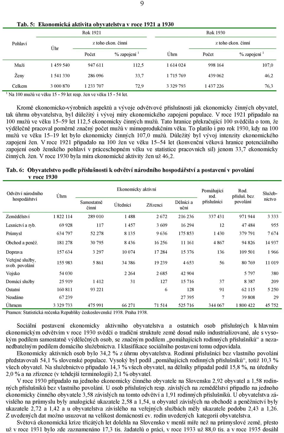 437 226 76,3 1 Na 100 mužů ve věku 15-59 let resp. žen ve věku 15-54 let.