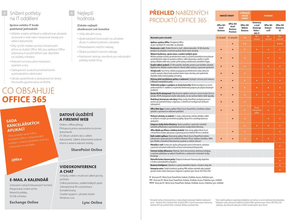 Zabezpečení souborů prostřednictvím automatického zálohování. Záruka spolehlivosti a dostupnosti ze strany Microsoftu garantována na 99,9 %.